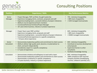 better decisions through better information www.genesisconsulting.com
Consulting Positions
Position Experience / Skills Key Performance Metrics
Senior
Manager
• Project Manager, PMP certified, thought leadership
• Experience managing clients, contracts, proposals and staff
• Experience leading teams, successful delivery of project milestones
• Ability to recruit experienced team members
• Functional/Technical Architect/Project Manager
• 10+ years direct business, industry or product experience
• 75% individual chargeability
• > 80% team chargeability
• > $1M managed revenue/sales
Manager • Project Team Lead, PMP certified
• Experience managing clients, proposals and staff
• Experience leading teams ; successful delivery of project milestones
• Functional/Technical experience in a specific competency
• 7-10 years direct experience
• 82% individual chargeability
• > 80% team chargeability
• > $500K managed revenue/sales
Senior
Consultant
• Demonstrates leadership qualities and commitment to client success
• Ability to deliver high quality work, become a trusted advisor to
client, and work independently
• Considered a expert in a specific competency
• 5-7 years of experience
• 85% individual chargeability
• Contribute to business development
and proposals
• Supervisor/mentor to other
consultants
• Facilitates knowledge sharing
Consultant • Demonstrates initiative and willingness to work with a team
• Demonstrates leadership qualities and commitment to client success
• Demonstrates a proficiency in specific competency
• 2-5 years business, industry, or product experience
• 85% individual chargeability
• 100% compliance with required
company activities (timekeeping,
resumes, collateral submittal, etc.)
28
 