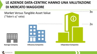LE AZIENDE DATA-CENTRIC HANNO UNA VALUTAZIONE
DI MERCATO MAGGIORE
Market Versus Tangible Asset Value
("Tobin's q" ratio)
Average Company Infosavvy Companies Infoproduct Companies
2x
3x
 
