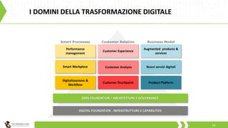 I DOMINI DELLA TRASFORMAZIONE DIGITALE
14
DIGITAL FOUNDATION - INFRASTRUTTURE E CAPABILITIES
Customer Touchpoint
Customer Analysis
Customer Experience
Digitalizzazione &
Workflow
Smart Workplace
Performance
management
Customer RelationSmart Processes Business Model
Product Platform
Nuovi servizi digitali
Augmented products &
services
DATA FOUNDATION – ARCHITETTURE E GOVERNANCE
 