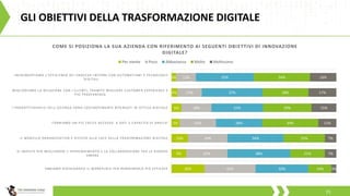 GLI OBIETTIVI DELLA TRASFORMAZIONE DIGITALE
15
20%
9%
10%
5%
6%
4%
3%
31%
25%
24%
22%
18%
15%
12%
32%
38%
34%
28%
31%
37%
35%
14%
21%
25%
34%
29%
28%
34%
3%
7%
7%
11%
15%
17%
16%
ABBIAMO RIDISEGNATO IL WORKPLACE PER RENDENDOLO PIÙ EFFICACE
SI INVESTE PER MIGLIORARE L’APPRENDIMENTO E LA COLLABORAZIONE TR A LE RISORSE
UMANE
IL MODELLO ORGANIZZATIVO È RIVISTO ALLA LUCE DELLA TRASFORMAZION E DIGITALE
FORNIAMO UN PIÙ FACILE ACCESSO A DATI E CAPACITÀ DI ANALISI
I PRODOTTI/SERVIZI DELL’AZIENDA SONO COSTANTEMENTE RIPENSATI IN OTTICA DIGITALE
MIGLIORIAMO LA RELAZIONE CON I CLIENTI, TRAMITE MIGLIORE CUSTOME R EXPERIENCE E
PIÙ TRASPARENZA
INCREMENTIAMO L’EFFICIENZA DEI PROCESSI INTERNI CON AUTOMATISMI E TECNOLOGIE
DIGITALI
COME SI POSIZIONA LA SUA AZIENDA CON RIFERIMENTO AI SEGUENTI OBIETTIVI DI INNOVAZIONE
DIGITALE?
Per niente Poco Abbastanza Molto Moltissimo
 