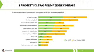3%
3%
5%
6%
10%
16%
17%
19%
20%
28%
30%
9%
10%
12%
10%
23%
18%
20%
24%
11%
20%
29%
Realtà aumentata, realtà virtuale
Wearable Tech
Cognitive Computing, AI
Stampa in 3D
Internet of Things (IoT, M2M)
Innovazione SW (Agile, DevOps)
Cloud Computing (IaaS, PaaS)
Multichannel Customer Engagement
Enterprise AppStore, MDM, MAM
Cloud Computing (SaaS)
Big Data Technologies
In quali dei seguenti ambiti innovativi avete avuto progetti nel 2017 / ne avrete a partire dal 2018?
Nel 2017 A partire dal 2018
I PROGETTI DI TRASFORMAZIONE DIGITALE
17
 