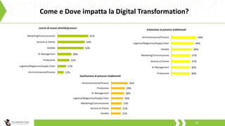 12%
17%
23%
28%
52%
54%
61%
Amministrazione/Finance
Logistica/Magazzino/Supply Chain
Produzione
Hr Management
Vendite
Servizio al Cliente
Marketing/Comunicazione
Lancio di nuove attività/processi
36%
36%
37%
37%
40%
44%
49%
Produzione
Hr Management
Servizio al Cliente
Marketing/Comunicazione
Vendite
Logistica/Magazzino/Supply Chain
Amministrazione/Finance
Estensione ai processi tradizionali
21%
21%
23%
26%
28%
29%
35%
Vendite
Servizio al Cliente
Marketing/Comunicazione
Logistica/Magazzino/Supply Chain
Hr Management
Produzione
Amministrazione/Finance
Sostituzione di processi tradizionali
Come e Dove impatta la Digital Transformation?
18
 