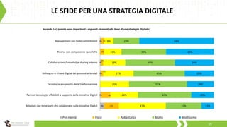 19
LE SFIDE PER UNA STRATEGIA DIGITALE
4%
1%
1%
1%
1%
13%
8%
2%
2%
4%
3%
41%
24%
25%
27%
19%
15%
8%
31%
47%
51%
45%
44%
39%
23%
11%
20%
24%
26%
34%
42%
65%
Relazioni con terze parti che collaborano sulle iniziative Digital
Partner tecnologici affidabili a supporto delle iniziative Digital
Tecnologia a supporto della trasformazione
Ridisegno in chiave Digital dei processi aziendali
Collaborazione/knowledge sharing interno
Risorse con competenze specifiche
Management con forte commitment
Secondo Lei, quanto sono importanti i seguenti elementi alla base di una strategia Digitale?
Per niente Poco Abbastanza Molto Moltissimo
 