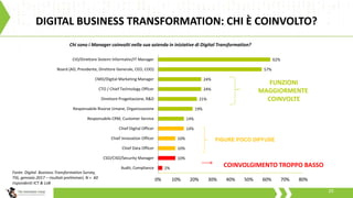 20
2%
10%
10%
10%
14%
14%
19%
21%
24%
24%
57%
62%
0% 10% 20% 30% 40% 50% 60% 70% 80%
Audit, Compliance
CSO/CISO/Security Manager
Chief Data Officer
Chief Innovation Officer
Chief Digital Officer
Responsabile CRM, Customer Service
Responsabile Risorse Umane, Organizzazione
Direttore Progettazione, R&D
CTO / Chief Technology Officer
CMO/Digital Marketing Manager
Board (AD, Presidente, Direttore Generale, CEO, COO)
CIO/Direttore Sistemi Informativi/IT Manager
Chi sono i Manager coinvolti nella sua azienda in iniziative di Digital Transformation?
FIGURE POCO DIFFUSE
DIGITAL BUSINESS TRANSFORMATION: CHI È COINVOLTO?
FUNZIONI
MAGGIORMENTE
COINVOLTE
COINVOLGIMENTO TROPPO BASSO
Fonte: Digital Business Transformation Survey,
TIG, gennaio 2017 – risultati preliminari, N = 60
rispondenti ICT & LoB
 