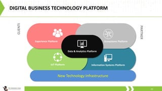 DIGITAL BUSINESS TECHNOLOGY PLATFORM
23
Ecosystems PlatformExperience Platform
IoT Platform Information Systems Platform
Data & Analytics Platform
New Technology Infrastructure
CLIENTI
PARTNER
 