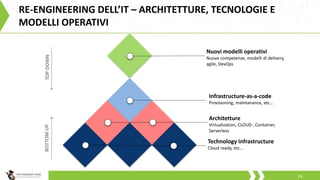 RE-ENGINEERING DELL’IT – ARCHITETTURE, TECNOLOGIE E
MODELLI OPERATIVI
24
Nuovi modelli operativi
Nuove competenze, modelli di delivery,
agile, DevOps
Architetture
Virtualization, CLOUD , Container,
Serverless
Technology Infrastructure
Cloud ready, etc…
Infrastructure-as-a-code
Provisioning, maintanance, etc…
TOPDOWNBOTTOMUP
 