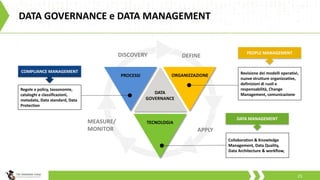DATA GOVERNANCE e DATA MANAGEMENT
25
DATA
GOVERNANCE
TECNOLOGIA
ORGANIZZAZIONEPROCESSI
DISCOVERY DEFINE
APPLY
MEASURE/
MONITOR
Revisione dei modelli operativi,
nuove strutture organizzative,
definizioni di ruoli e
responsabilità, Change
Management, comunicazione
Collaboration & Knowledge
Management, Data Quality,
Data Architecture & workflow,
Regole e policy, tassonomie,
cataloghi e classificazioni,
metadata, Data standard, Data
Protection
COMPLIANCE MANAGEMENT
PEOPLE MANAGEMENT
DATA MANAGEMENT
 