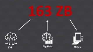 163 ZB
IOT Big Data Mobile
 