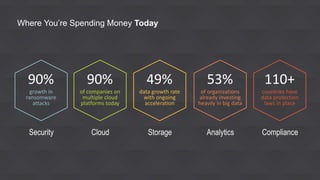 90%
growth in
ransomware
attacks
90%
of companies on
multiple cloud
platforms today
49%
data growth rate
with ongoing
acceleration
53%
of organizations
already investing
heavily in big data
110+
countries have
data protection
laws in place
AnalyticsSecurity Cloud Storage Compliance
Where You’re Spending Money Today
 