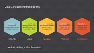 Analytics
Analytics apps
need data faster
than it can be
delivered today
Security
Security is
incomplete
without enterprise
data protection
Cloud
Cloud needs cost
management to be
a viable target for
secondary data
Storage
Storage needs to
become smarter to
assist in data
management
Compliance
Compliance
requires data
visibility and
classification
Veritas can help in all of these areas.
Data Management Implications
 
