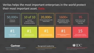 Gartner, Inc., Market Share: Enterprise Infrastructure
Software, Worldwide, 2017, May 2018
IDC Quarterly Purpose Built Backup Appliance
Tracker, June 28, 2018
Gartner, Inc., Magic Quadrant for Data Center Backup and
Recovery Solutions, July 31, 2017
Recognized Leadership
Enterprise
Customers
50,000+
Global patents across
data protection, SDS, &
digital compliance
Partner Community with
Global Reach
20,000+ 1600+
Financial
Services, Telcos,
& Commercial Banks
10 of 10
Of the Fortune 100
Trust Veritas with
Their Data
95
Archive Software
Market Share
#1
Integrated Backup Appliance
Market Share
Years Of Data Protection
Magic Quadrant Leadership
15
Software Defined Storage
Management Market Share
#1 #1
Backup and Recovery
Software Market Share
#1
Veritas helps the most important enterprises in the world protect
their most important asset. Data.
 
