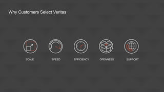 SCALE SPEED EFFICIENCY OPENNESS SUPPORT
Why Customers Select Veritas
 