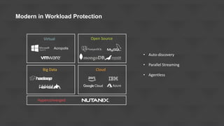 Hyperconverged
Open Source
Big Data Cloud
Virtual
Acropolis
• Auto-discovery
• Parallel Streaming
• Agentless
Modern in Workload Protection
 