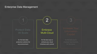 Protect Data
At Scale
1
Increase Your
Information
Capital
for the best way to
empower your business
for the future.
3
Enterprise Data Management
for the best data
protection solution for
any environment.
Embrace
Multi-Cloud
for the best way to
achieve your cloud
initiatives with control.
2
 