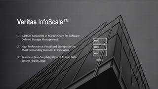 Veritas InfoScale™
Block
1. Gartner Ranked #1 in Market Share for Software
Defined Storage Management
2. High Performance Virtualized Storage for the
Most Demanding Business Critical Apps
3. Seamless, Non-Stop Migration of Critical Data
Sets to Public Cloud
 