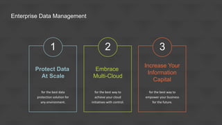 Embrace
Multi-Cloud
for the best way to
achieve your cloud
initiatives with control.
2
Enterprise Data Management
Protect Data
At Scale
1
for the best data
protection solution for
any environment.
Increase Your
Information
Capital
for the best way to
empower your business
for the future.
3
 