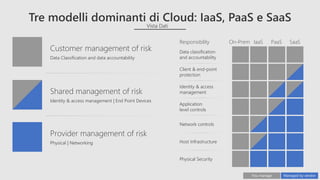 Managed by vendorYou manage
Provider management of risk
Physical | Networking
Customer management of risk
Data Classification and data accountability
Shared management of risk
Identity & access management | End Point Devices
Responsibility On-Prem IaaS PaaS SaaS
Data classification
and accountability
Application
level controls
Network controls
Host Infrastructure
Physical Security
Client & end-point
protection
Identity & access
management
 