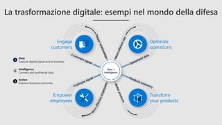Data +
intelligence
Optimize
operations
Transform
your products
Engage
customers
Empower
employees
Data
Capture digital signal across business
2
Intelligence
Connect and synthesize data
Action
Improve business outcomes
 