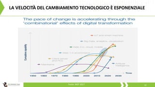 LA VELOCITÀ DEL CAMBIAMENTO TECNOLOGICO È ESPONENZIALE
Fonte: WEF 2017 10
 
