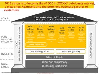 16
20
15
16
Dec 2010
CONFIDENTIAL
Indonesia Lubricants
2015 vision is to become the #1 IOC in XXXXX* Lubricants market,
a New Shell Heartland and the preferred business partner of
customers
XX% market share, XXXX M Ltrs Volume,
XXX M US$ C3, XX M US$ C5 by 2015
B2C
Indirect
56 ML
Accelerate
MCO
owner-driver
HDDEO
growth
B2B
Indirect
17ML
Distributor
capability,
Price
competitivene
ss
B2B
Direct
60 ML
Penetrate
Mining,
Power and
Fleet,
Direct Supply
OEM
8 ML
Win
factory fill
from
Japanese
brands incl
GPO
On strategy RTM Resource (SP&A)
Best
Sales
&
Marketing
Team
in
XXXX
LSC
capability/reliability
Talent and competency
GOALS
CORE
BUSINESS
STRATEGY
ENABLERS
FOUN-
DATION Technology Leadership
B2C
Direct
8 ML
Increase
IWS, FWS
penetration
Marine
11 ML
Leverage
B2B &
distributor
network
XXXXX Partnership
SGBP & HSSE
* All confidential information removed
 