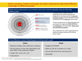 7
Vision, purpose, mission and goals are often confused as they hold different
meanings to different people
SMART = Specific, Measurable, Realistic, Attainable and Time bound
* Source: Stever Robbins Inc., http://www.businessnewsdaily.com/3882-vision-statement.html
WHY we exist?
WHAT we aim to achieve?
HOW we plan to
achieve our vision?
WHAT we stand for
and how we behave?
HOW we differentiate
from our competitors?
Purpose
Vision
Mission
Values
Positioning
While many organizations use mission and vision interchangeably, they do distinctly
different jobs
•Purpose (often called mission)
statements are present-based and
designed to convey a sense of why the
company exists to both members of the
company and the external community.”
•”Vision statements are future-based and
are meant to inspire and give direction
to employees, not externally” Where do I
see my business going ?
•It is important for each organization to
clarify and agree what each of these
terms mean
To be effective, a vision should not be confused with a goal
Vision Goals
• Abstract ambition that’s difficult to measure
• The big picture of how the organization will
look when it has achieved its goals
• Longer term view (10+ yrs)
• Inspirational
• Tangible and SMART
• What we will do to achieve our vision
• Can be both short term and long term
• Actionable
 