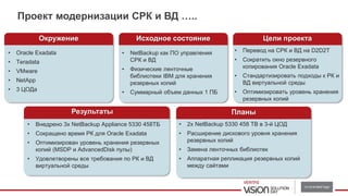 Проект модернизации СРК и ВД …..
2
Результаты
• Внедрено 3х NetBackup Appliance 5330 458TБ
• Сокращено время РК для Oracle Exadata
• Оптимизирован уровень хранения резервных
копий (MSDP и AdvancedDisk пулы)
• Удовлетворены все требования по РК и ВД
виртуальной среды
Планы
• 2х NetBackup 5330 458 TB в 3-й ЦОД
• Расширение дискового уровня хранения
резервных копий
• Замена ленточных библиотек
• Аппаратная репликация резервных копий
между сайтами
Окружение
• Oracle Exadata
• Teradata
• VMware
• NetApp
• 3 ЦОДа
Исходное состояние
• NetBackup как ПО управления
СРК и ВД
• Физические ленточные
библиотеки IBM для хранения
резервных копий
• Суммарный объем данных 1 ПБ
Цели проекта
• Перевод на СРК и ВД на D2D2T
• Сократить окно резервного
копирования Oracle Exadata
• Стандартизировать подходы к РК и
ВД виртуальной среды
• Оптимизировать уровень хранения
резервных копий
 