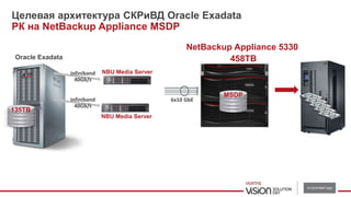 Целевая архитектура СКРиВД Oracle Exadata
РК на NetBackup Appliance MSDP
Oracle Exadata
NetBackup Appliance 5330
458TB
6x10 GbE
MSDP
NBU Media Server
135TB
NBU Media Server
Infiniband
40Gb/s
Infiniband
40Gb/s
 