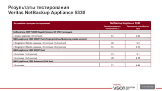 Результаты тестирования
Veritas NetBackup Appliance 5330
Различные сценарии тестирования NetBackup Appliance 5330
Время резервного
копирования, ч
Пропускная способность,
ТБ/ч
Библиотека IBM TS4500 Задействовано 10 LTO6 приводов
2 медиа сервера, 10 потоков 51 2.65
NBU Appliance 5330 MSDP Pool (Fingerprint load balancing media servers)
2 Fingerprint Media-сервера, 16 потоков (1-й прогон) 26 5.2
2 Fingerprint Media-сервера, 16 потоков (2-й прогон) 15 9.00
NBU Appliance 5330 MSDP Pool
16 потоков (1-й прогон) 22 6.1
16 потоков (2-й прогон) 20 6.75
NBU Appliance 5330 Advanced Disk Pool
16 потоков 21 6.43
 