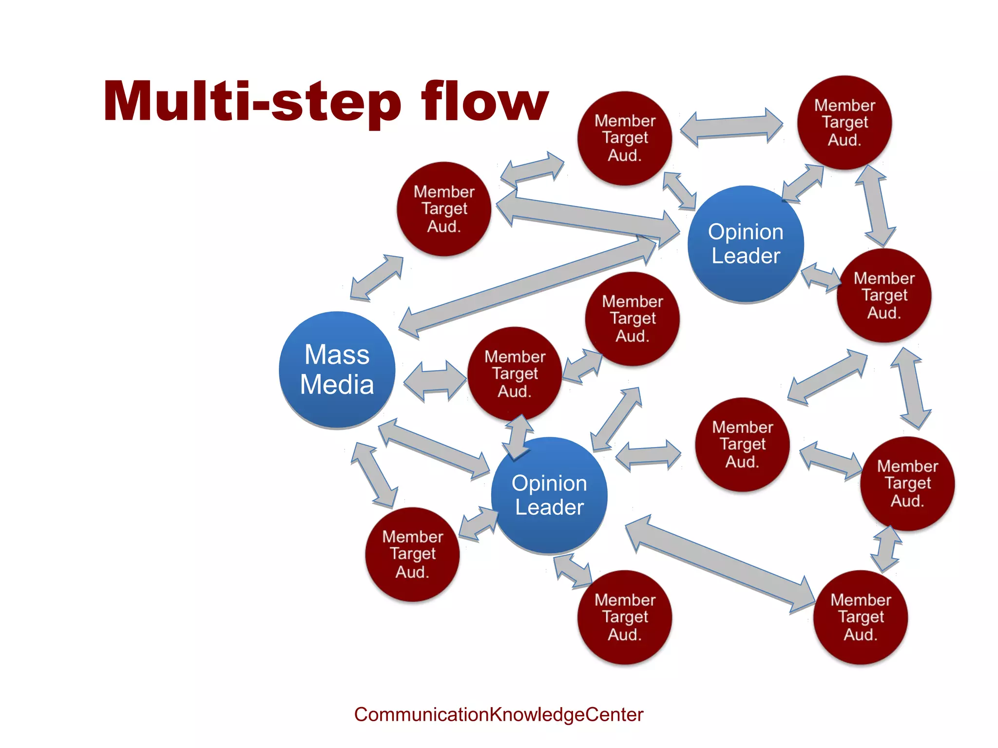 Similarities between dance
and communication: (Clampitt 2005 p14)
• Communication is used for Multiple Purposes (such as:
  to entertain, inform, persuade, incite and seduce).
• Communication Involves the Coordination of Meanings
• Communication Involves Co-Orientation
• Communication Is Rule-Governed
• Communicators Develop a Repertoire of Skills That May
  Pass From the Level of Consciousness
• Communication Can Be Viewed as a Patterned Activity




                  CommunicationKnowledgeCenter
 