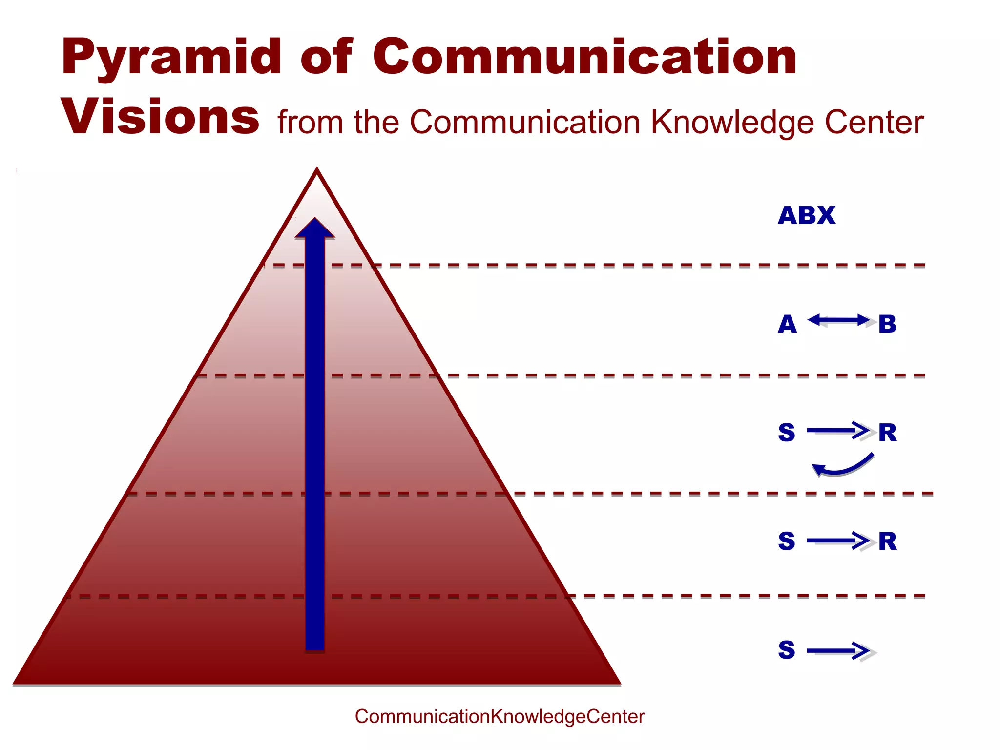 Gerbner’s model
Man or machine:
• Journalist
• (web) camera
                                                                         Source/ Transmitter
• etc.



Perception of Event                                                      Media/ Channels:
                                                                         used by M to
                                                                         produce Statement
M becomes Source:
                                                                         about Event
• M produces Statement
• about Event


                                                        Factors that might affect fidelity
                                                        of Perception & Media:
                                                        • selection
                                                        • context
                         CommunicationKnowledgeCenter
http://madanmani.com.np/?p=92                           • availability
 