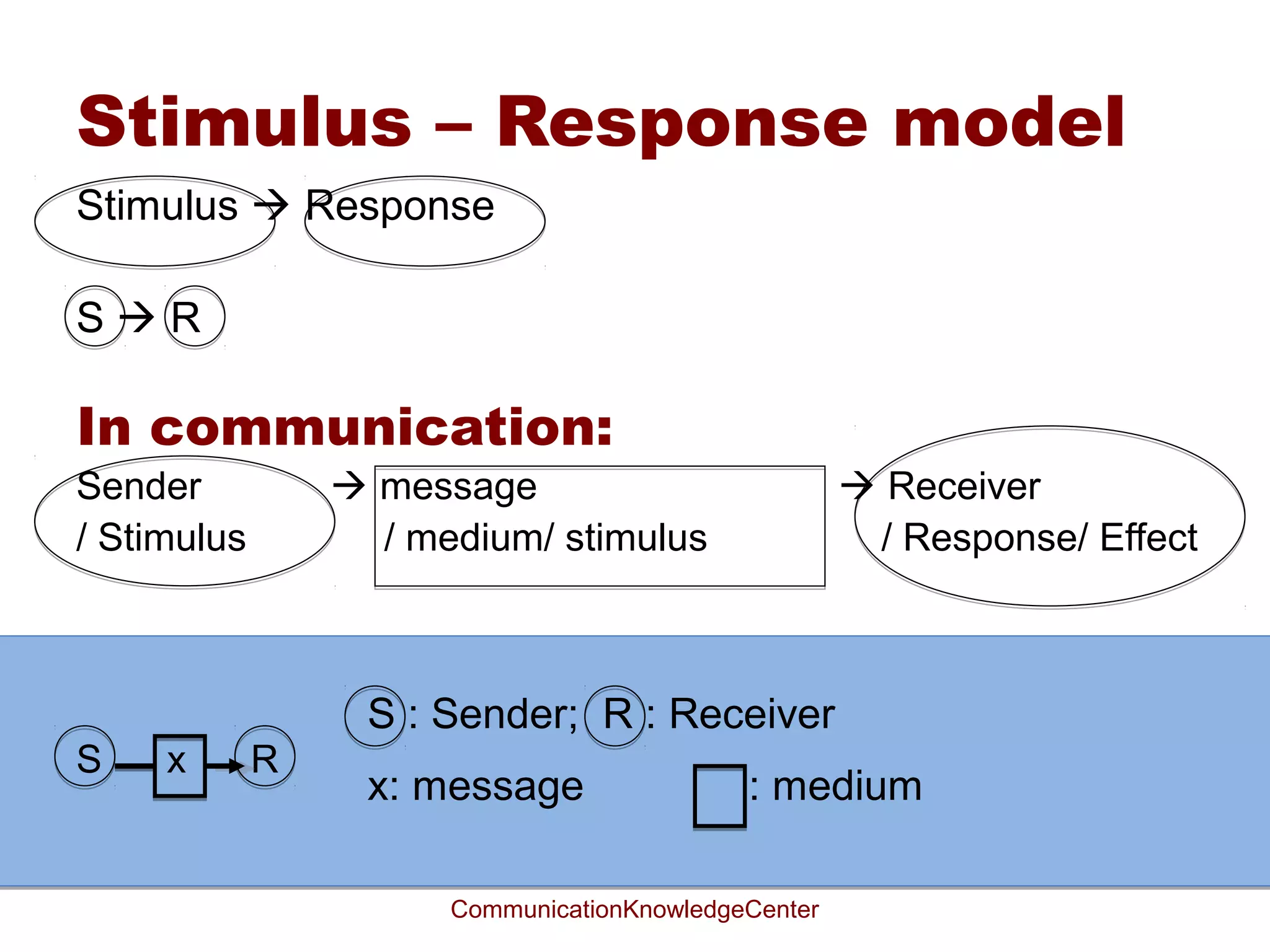 Some questions an organizational
communication expert has to
answer:
• the organizational problem,
• who actually influences this problem
• which individuals should be influenced in
  what they know, feel and do,
• which media they use,
• which places they visit,
• to which people and brands they are
  open,
• for what message they may be sensitive.
               CommunicationKnowledgeCenter
 