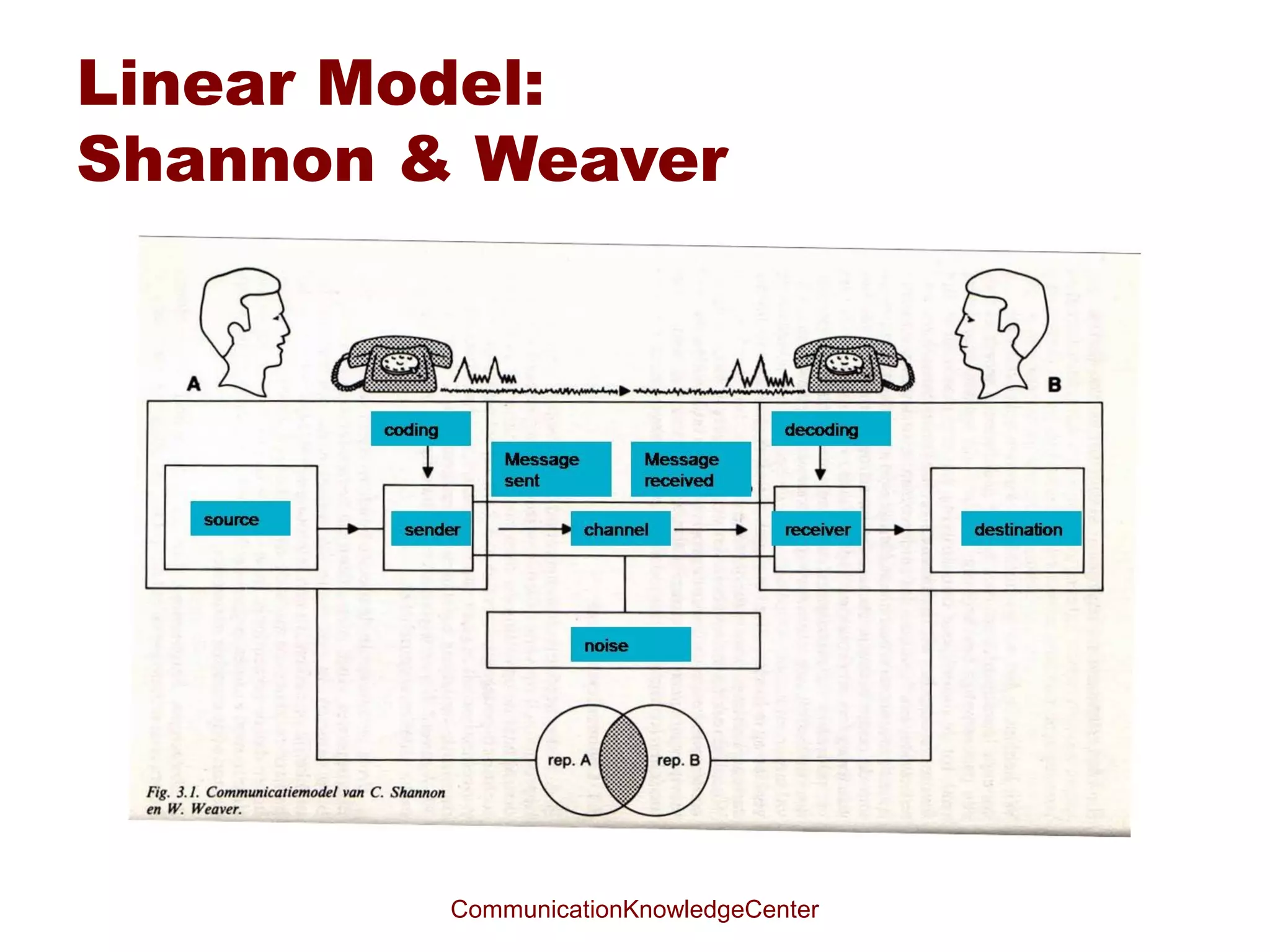 Stimulus – Response model
Stimulus  Response

SR

In communication:
Sender            message                             Receiver
/ Stimulus         / medium/ stimulus                  / Response/ Effect



                  S : Sender; R : Receiver
S    x       R
                  x: message                 : medium

                       CommunicationKnowledgeCenter
 