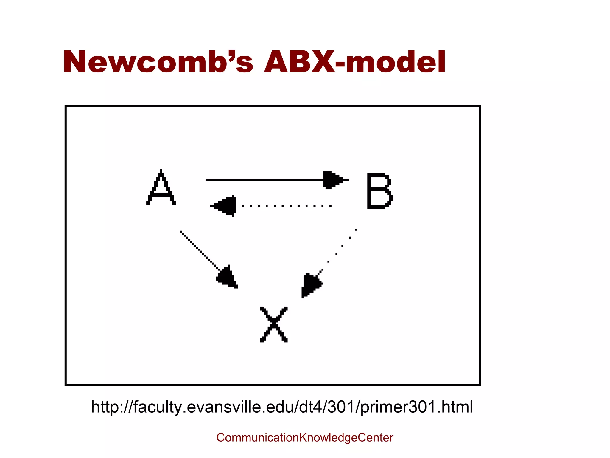 Realms of understanding
(Fill 2002)




              CommunicationKnowledgeCenter
 