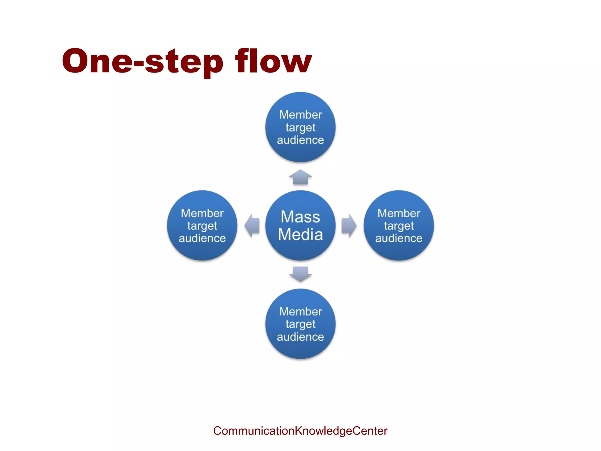 Masculine versus feminine view
Masculine                                   Feminine
•   Hunting.                                •   Gathering.
•   Communication is sending.               •   Communication is making common.
•   Expanding the realm of influence.       •   Maintaining norms and values.
•   The more we send, the better we         •   Quality of communication counts, not
    communicate.                                quantity.
•   The bigger the communication budget,    •   The communication budget should be
    the better.                                 big enough to guarantee good
•   The sender is the dominant party.           communication.
•   You are the target and I shoot my       •   People are equal participants in a
    knowledge on it.                            process.
•   I know something and I teach you.       •   We all possess information, let's tell
•   As a result we both know what I know.       each other about it and conclude what
                                                we can do with it.
•   Stimulus evokes response.
                                            •   As a result we all know more than
•   Linear vision.                              before we met.
•   Action of expanding the amount of       •   People create their own reality.
    people who agree with me.
                                            •   Circular vision.
•   Action targeted on a goal; stops when
                                            •   Process of group formation.
    goal is reached.
•                                           •   Process, aimed at continuity.
    Communicate to.
                                            •
 