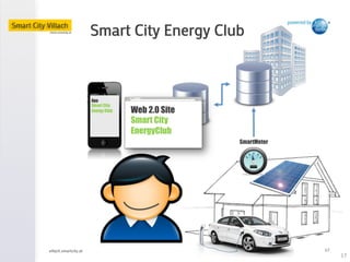villach.smartcity.at	
   17	
  
Smart City Energy Club
17	
  
Web 2.0 Site
Smart City
EnergyClub
SmartMeter
App
Smart City
Energy Club
 