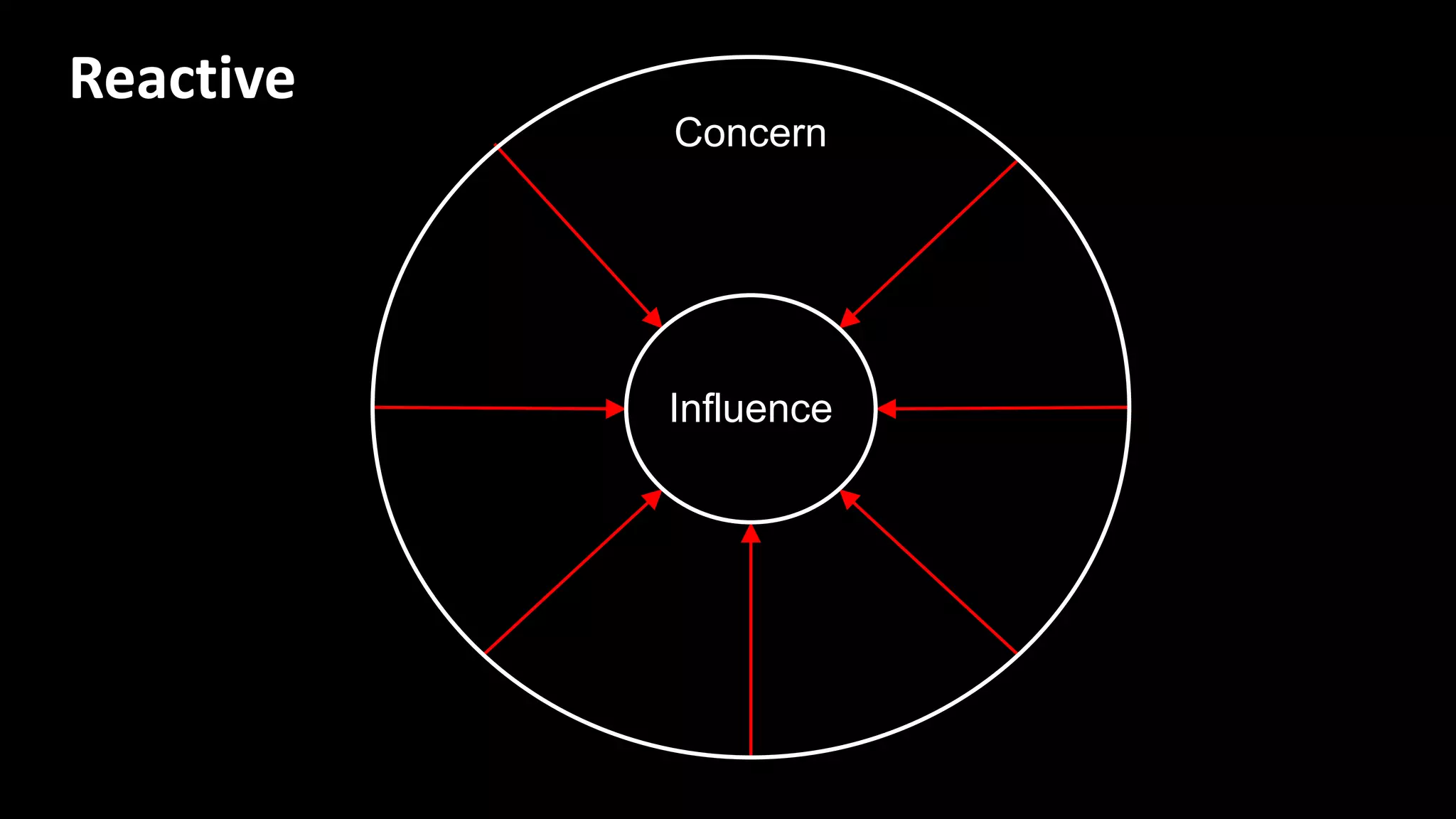 Reactive
Influence
Concern
 