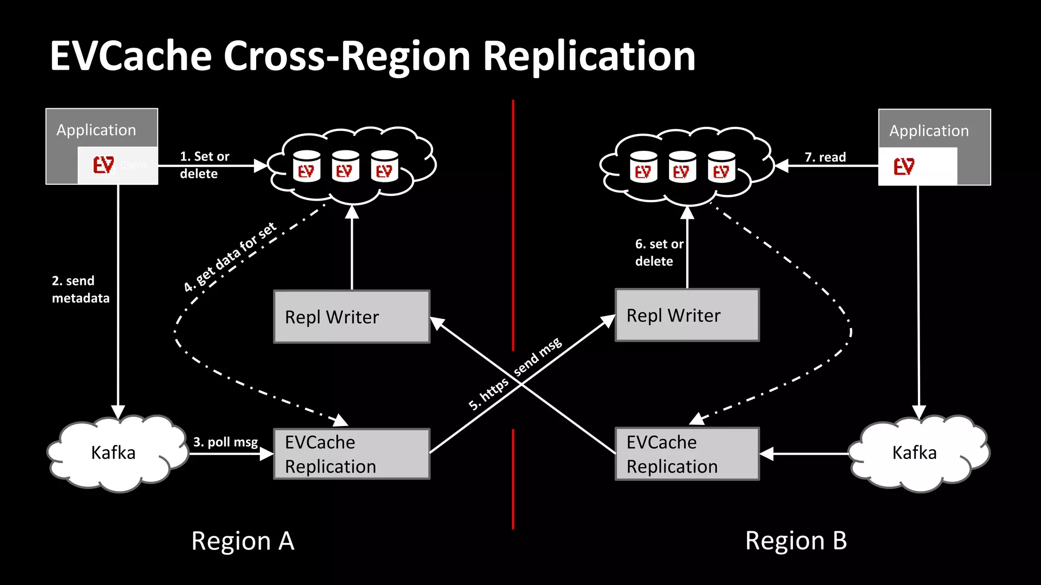 EVCache
Replication
Repl Writer
Kafka
Application
Client
EVCache
Replication
Repl Writer
1. Set or
delete
2. send
metadata
3. poll msg
6. set or
delete
Application
Client
Kafka
7. read
EVCache Cross-Region Replication
Region BRegion A
 