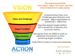 Vision and Challenge
Target Condition
One Obstacle
Experiment
Understanding Vision and
Challenge gives direction and
purpose. Aligns organization to
leadership’s objectives.
Daily PDCA Cycles to overcome obstacles.
Describe desired target pattern
with a prediction of process and
outcome metrics.
Recognize what we NEED to work on,
obstacles that prevent us from
achieving target condition.
The Improvement Kata
links Vision, vague, far-away, principle
based objectives to daily action.
Beth	
  Carrington	
  
 