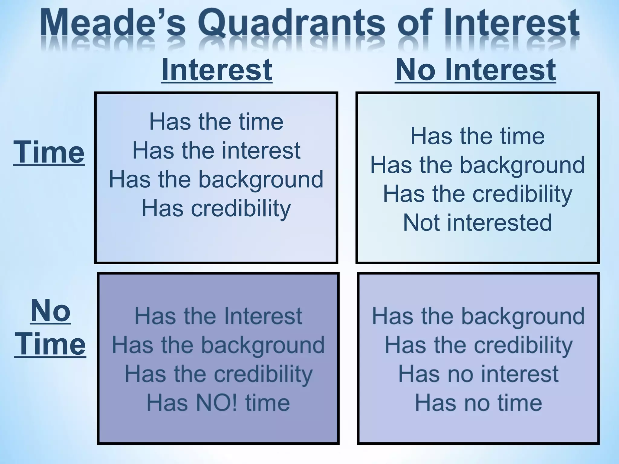 Interest           No Interest
          Has the time
                               Has the time
Time    Has the interest
                            Has the background
       Has the background
                             Has the credibility
         Has credibility
                              Not interested


 No
Time
 