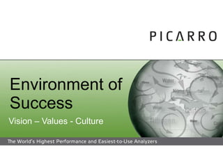 Environment of Success Vision – Values - Culture 