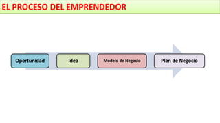 EL PROCESO DEL EMPRENDEDOR
Oportunidad Idea Modelo de Negocio Plan de Negocio
 