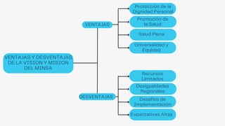 VENTAJAS Y DESVENTAJAS
DE LA VISION Y MISION
DEL MINSA
VENTAJAS
DESVENTAJAS
Protección de la
Dignidad Personal
Salud Plena
Universalidad y
Equidad
Desigualdades
Regionales
Desafíos de
Implementación
Expectativas Altas
Promoción de
la Salud
Recursos
Limitados
 
