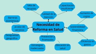 Prevención y
Promoción
Necesidad de
Reforma en Salud
acceso de
servicios
Calidad de la
Atención
Sostenibilidad
Financiera
Desigualdad
geográfica
falta de
recursos
Aumento de
costos
Estrategias
inadecuadas
Barreras
económicas
Educación en
salud
Eficiencia en
gastos
Capacitación
insuficiente
 