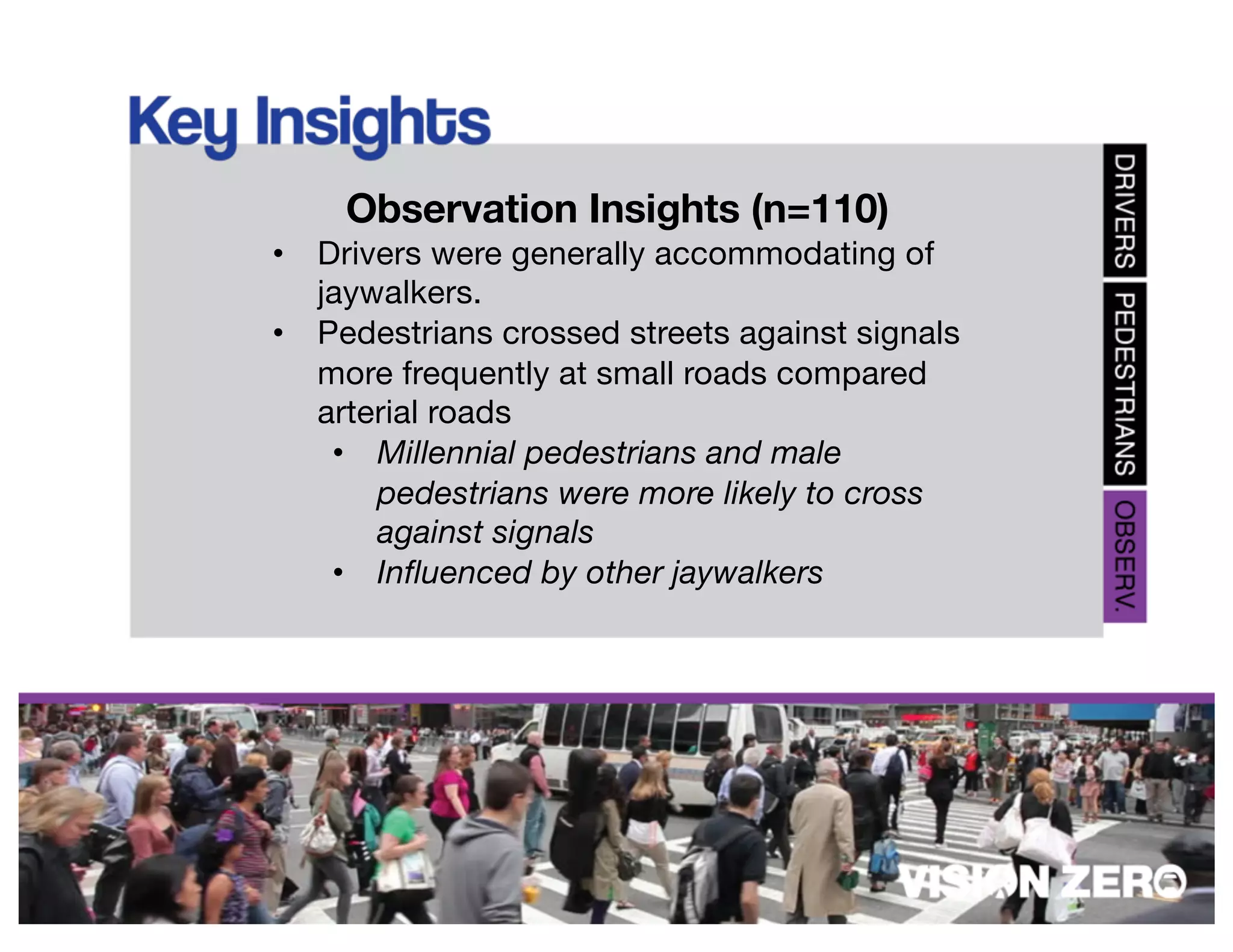 Observation Insights (n=110)
• Drivers were generally accommodating of
jaywalkers.
• Pedestrians crossed streets against signals
more frequently at small roads compared
arterial roads
• Millennial pedestrians and male
pedestrians were more likely to cross
against signals
• Influenced by other jaywalkers
 