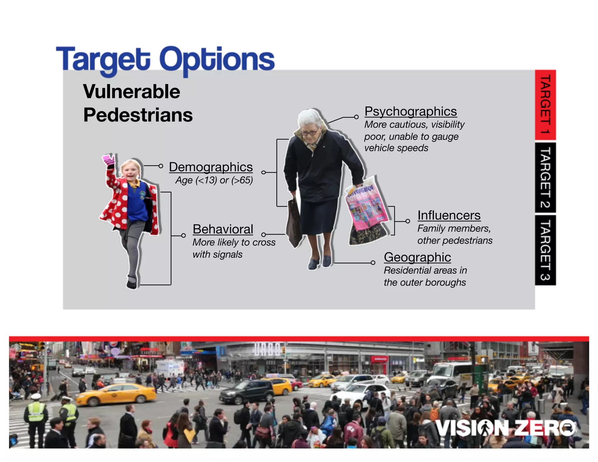 Vulnerable
Pedestrians Psychographics
More cautious, visibility
poor, unable to gauge
vehicle speeds
Demographics
Age (<13) or (>65)
Influencers
Family members,
other pedestrians
Behavioral
More likely to cross
with signals Geographic
Residential areas in
the outer boroughs
 