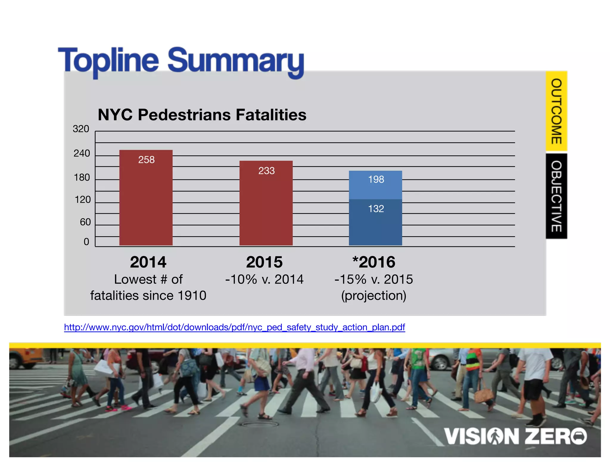 2014
Lowest # of
fatalities since 1910
2015
-10% v. 2014
http://www.nyc.gov/html/dot/downloads/pdf/nyc_ped_safety_study_action_plan.pdf
0
60
120
180
240
258
233
*2016
-15% v. 2015
(projection)
198
132
NYC Pedestrians Fatalities
320
 