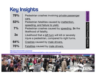 53%
7%
3x
64%
http://yourchoicesmatter.nyc/sources
http://www1.nyc.gov/assets/visionzero/downloads/pdf/nyc-vision-zero-action-plan.pdf
Pedestrian crashes caused by speeding. 2x the
likelihood of fatality.
Likelihood that a left turn will kill or severely
injure a pedestrian, compared to right turns.
Crashes caused by male drivers.
Pedestrian crashes involving private passenger
cars.
Pedestrian fatalities caused by inattention,
speeding, and failure to yield.
79%
53%
7%
3x
64%
79%
75% Fatalities caused by male drivers.75%
 
