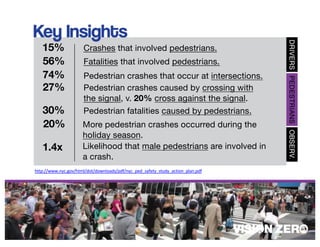 27%
1.4x
Crashes that involved pedestrians.
Fatalities that involved pedestrians.
Pedestrian crashes caused by crossing with
the signal, v. 20% cross against the signal.
74%
Pedestrian fatalities caused by pedestrians.30%
http://www.nyc.gov/html/dot/downloads/pdf/nyc_ped_safety_study_action_plan.pdf
Pedestrian crashes that occur at intersections.
More pedestrian crashes occurred during the
holiday season.
20%
Likelihood that male pedestrians are involved in
a crash.
56%
15%
27%
30%
74%
20%
1.4x
56%
 