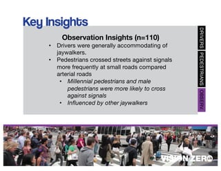 Observation Insights (n=110)
• Drivers were generally accommodating of
jaywalkers.
• Pedestrians crossed streets against signals
more frequently at small roads compared
arterial roads
• Millennial pedestrians and male
pedestrians were more likely to cross
against signals
• Influenced by other jaywalkers
 