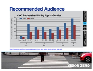 http://www.nyc.gov/html/dot/downloads/pdf/nyc_ped_safety_study_action_plan.pdf
NYC Pedestrian KSI by Age + Gender
0
5
10
15
20
25
30
less than 5 5 - 17 18 - 21 22 - 29 30 - 39 40 - 49 50 - 59 over 60
male female
AnnualPedestrianKSIper100,00Pop.
81 6641 48
 